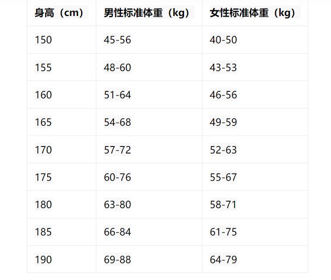 准体重表㊙️来看看你超标了吗？麻将胡了试玩2025年版男女标(图5)